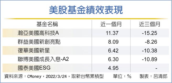 美股基金績效表現