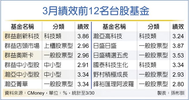 3月绩效前12名台股基金