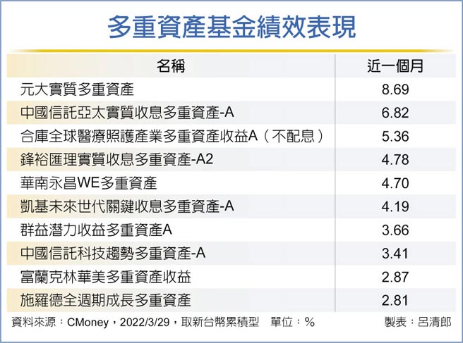 多重资产基金绩效表现