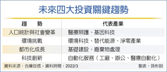 未来四大投资关键趋势