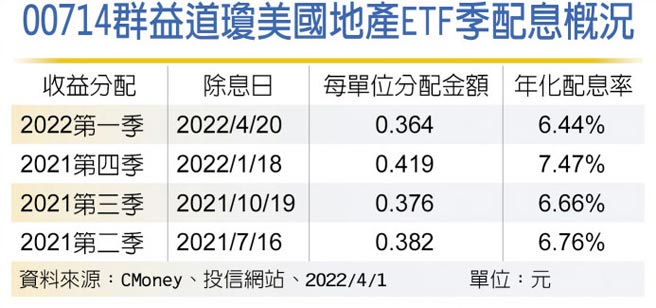 00714群益道琼美国地产ETF季配息概况