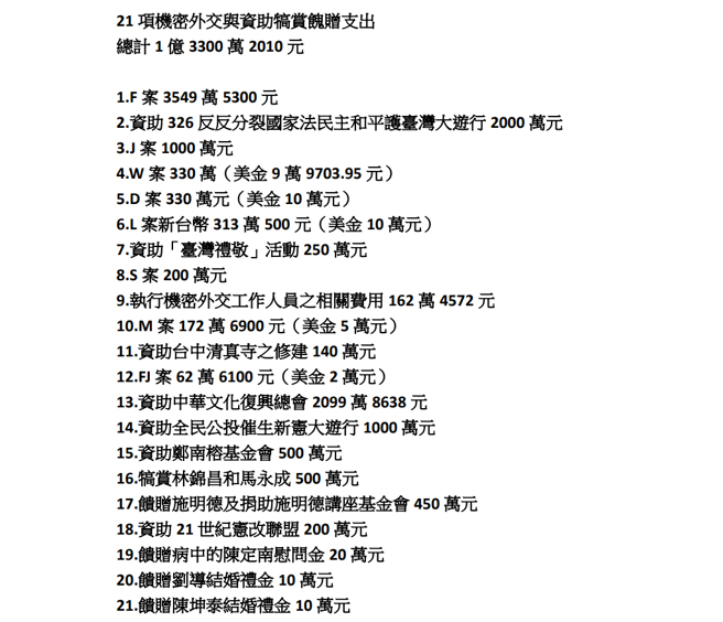 陈水扁公布21项机密外交与资助犒赏餽赠支出。