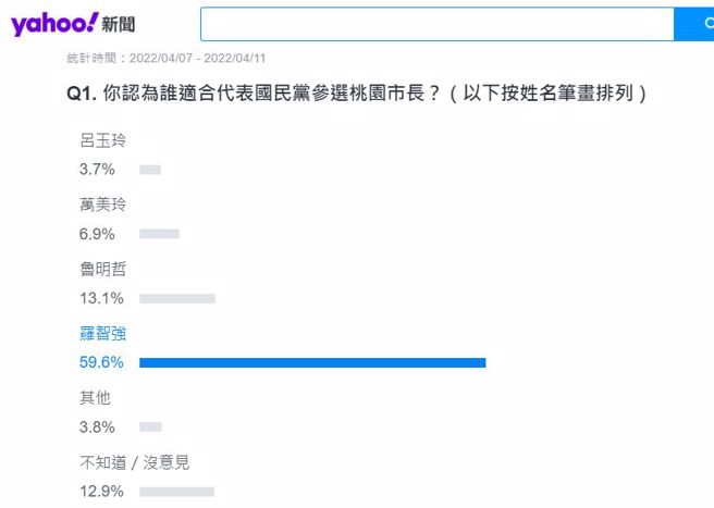 截至7日14:30分的网路民调结果。(取自YAHOO)