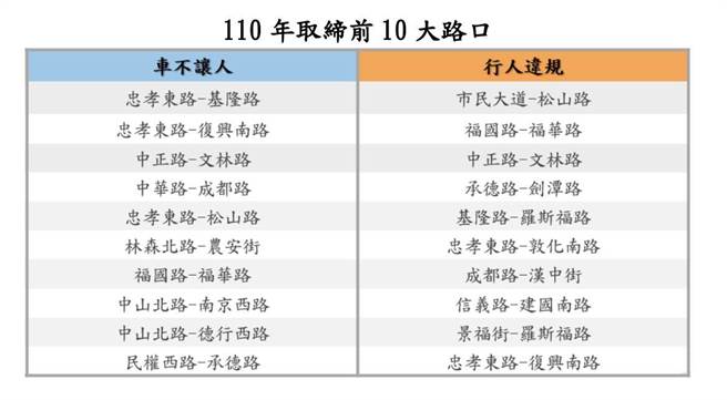 台北市交通局公布车不让人、行人违规十大取缔路口。（交通局提供）