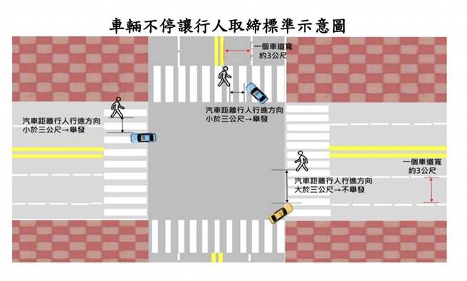 车不让人取缔标准（交通局提供）