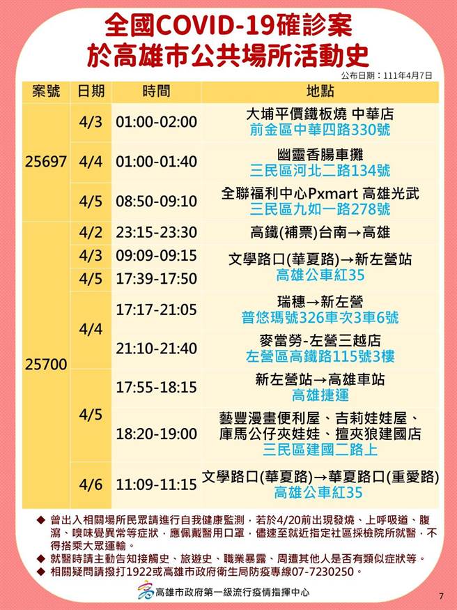 高雄7日暴增59例本土确诊个案，继6日新增37例后，再度创下高雄单日本土确诊数新高，确诊者大多与乐场所传播链有关，高市府卫生局也公布10张确诊者相关足迹。（高市府卫生局提供／洪浩轩高雄传真）