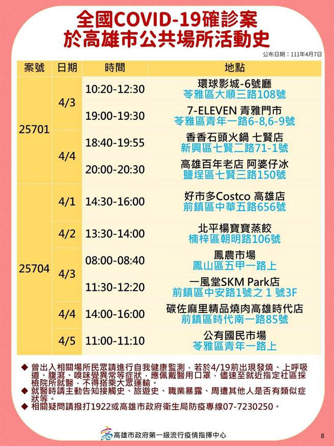 高雄7日暴增59例本土确诊个案，继6日新增37例后，再度创下高雄单日本土确诊数新高，确诊者大多与乐场所传播链有关，高市府卫生局也公布10张确诊者相关足迹。（高市府卫生局提供／洪浩轩高雄传真）