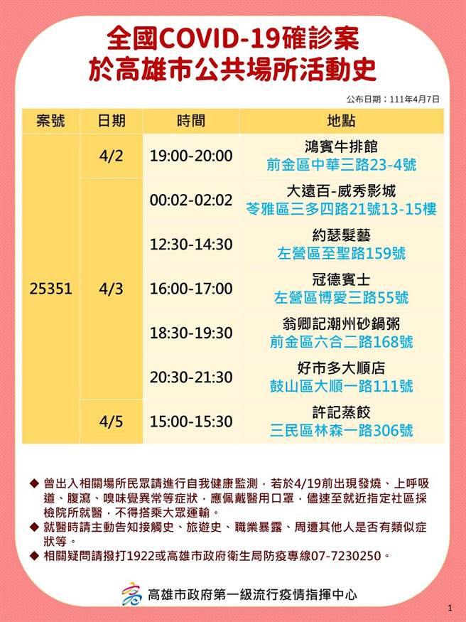 高雄7日暴增59例本土确诊个案，继6日新增37例后，再度创下高雄单日本土确诊数新高，确诊者大多与乐场所传播链有关，高市府卫生局也公布10张确诊者相关足迹。（高市府卫生局提供／洪浩轩高雄传真）
