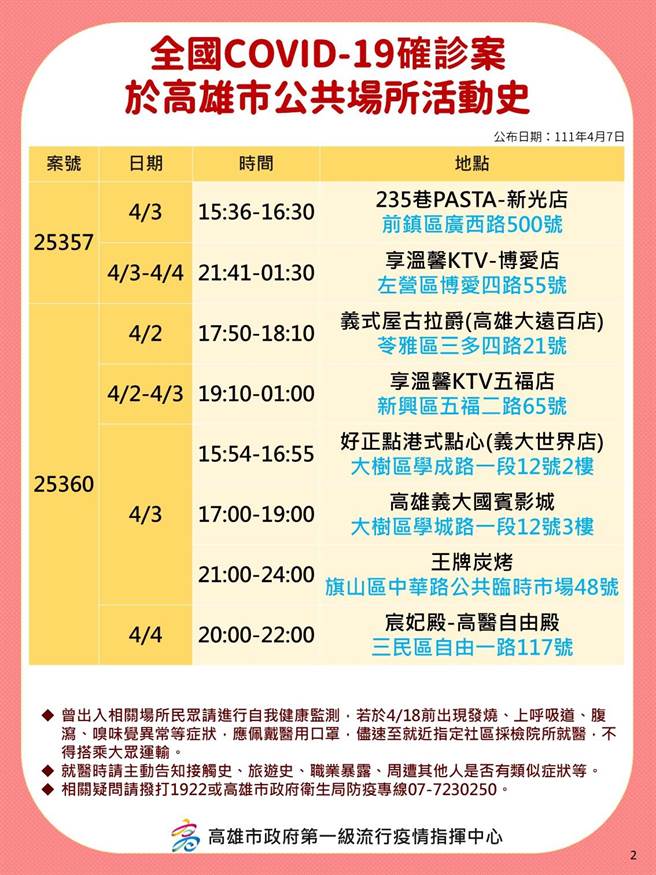 高雄7日暴增59例本土确诊个案，继6日新增37例后，再度创下高雄单日本土确诊数新高，确诊者大多与乐场所传播链有关，高市府卫生局也公布10张确诊者相关足迹。（高市府卫生局提供／洪浩轩高雄传真）