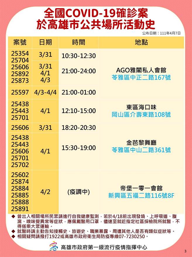 高雄7日暴增59例本土确诊个案，继6日新增37例后，再度创下高雄单日本土确诊数新高，确诊者大多与乐场所传播链有关，高市府卫生局也公布10张确诊者相关足迹。（高市府卫生局提供／洪浩轩高雄传真）