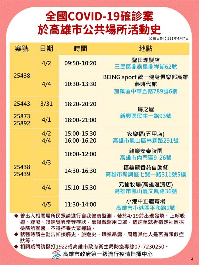 高雄7日暴增59例本土确诊个案，继6日新增37例后，再度创下高雄单日本土确诊数新高，确诊者大多与乐场所传播链有关，高市府卫生局也公布10张确诊者相关足迹。（高市府卫生局提供／洪浩轩高雄传真）
