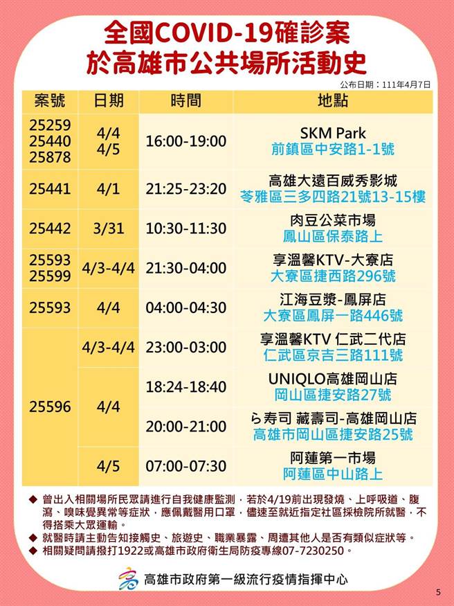 高雄7日暴增59例本土确诊个案，继6日新增37例后，再度创下高雄单日本土确诊数新高，确诊者大多与乐场所传播链有关，高市府卫生局也公布10张确诊者相关足迹。（高市府卫生局提供／洪浩轩高雄传真）