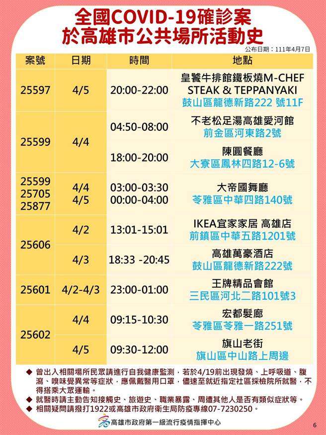 高雄7日暴增59例本土确诊个案，继6日新增37例后，再度创下高雄单日本土确诊数新高，确诊者大多与乐场所传播链有关，高市府卫生局也公布10张确诊者相关足迹。（高市府卫生局提供／洪浩轩高雄传真）