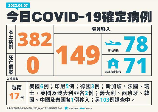 （中央流行疫情指揮中心公布7日新增531例COVID-19確定病例，分別為382例本土及149例境外移入。圖／中央流行疫情指揮中心提供）