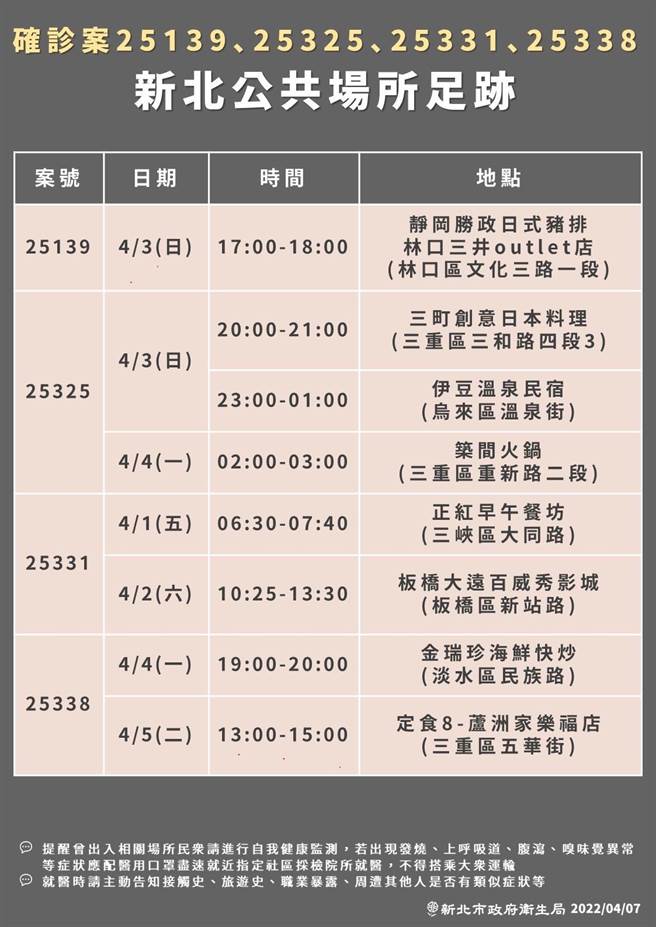 新北市今确诊个案有111例，卫生局今也公布相关足迹，足迹跨越9区，其中林口三井outlet、乌来伊豆温泉民宿、板桥大远百威秀影城、World Gym汐止店等都有确诊者到访。（卫生局提供）