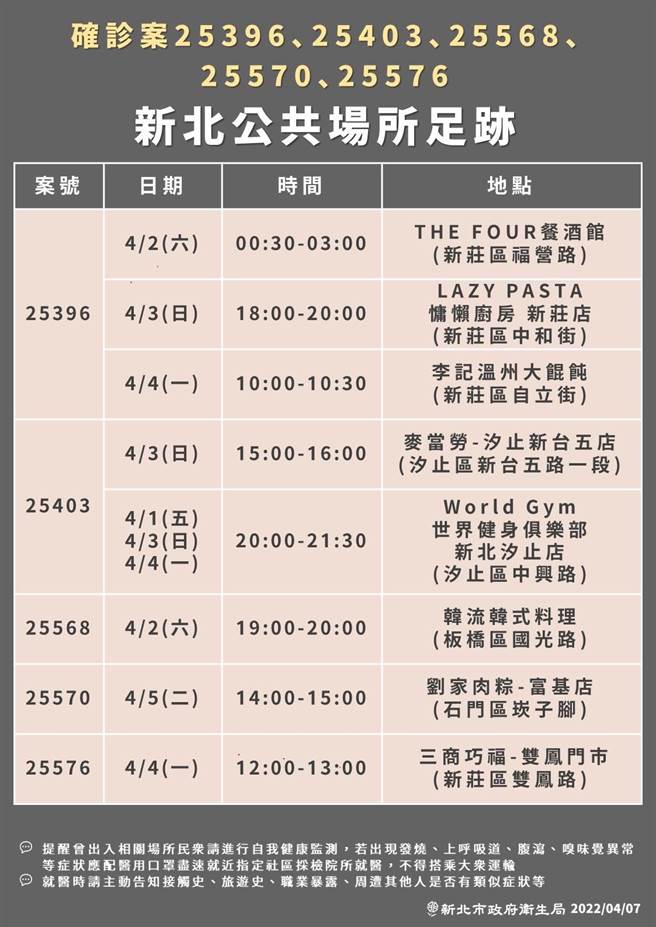 新北市今确诊个案有111例，卫生局今也公布相关足迹，足迹跨越9区，其中林口三井outlet、乌来伊豆温泉民宿、板桥大远百威秀影城、World Gym汐止店等都有确诊者到访。（卫生局提供）