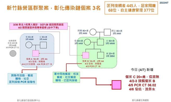 關西國軍弟兄清明年假彰化吃喝再發威，彰化再增1例確診竟都沒打疫苗。（彰化縣衛生局提供／吳敏菁彰化傳真）