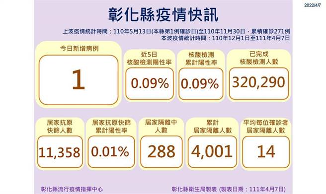 關西國軍弟兄清明年假彰化吃喝再發威，彰化再增1例確診竟都沒打疫苗。（彰化縣衛生局提供／吳敏菁彰化傳真）