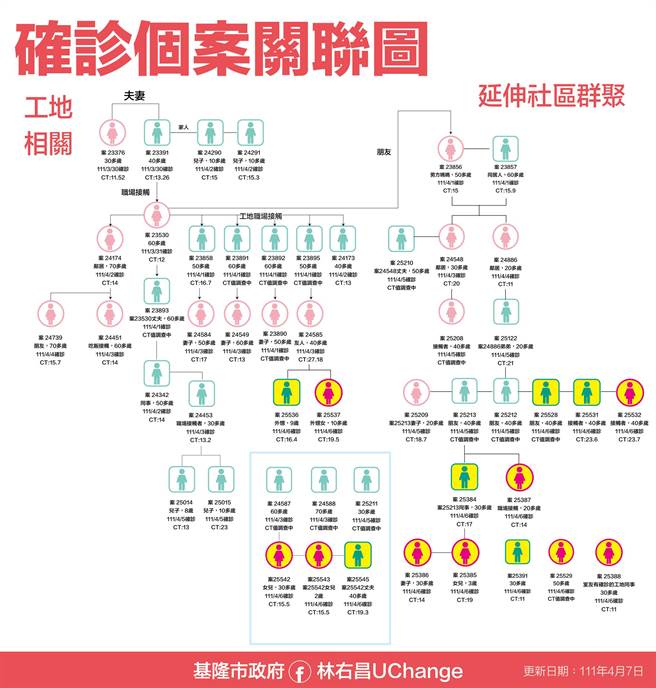 基隆中正区某工地群聚案不断衍伸社区、家庭感染，今日新增15例。（基隆市政府提供／陈彩玲基隆传真）