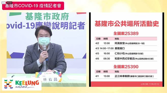 7日基隆一口氣公布22例確診者足跡，廟口再列名單，UNIQLO與秀泰影城也中招。（基隆市政府提供／陳敬哲基隆傳真）