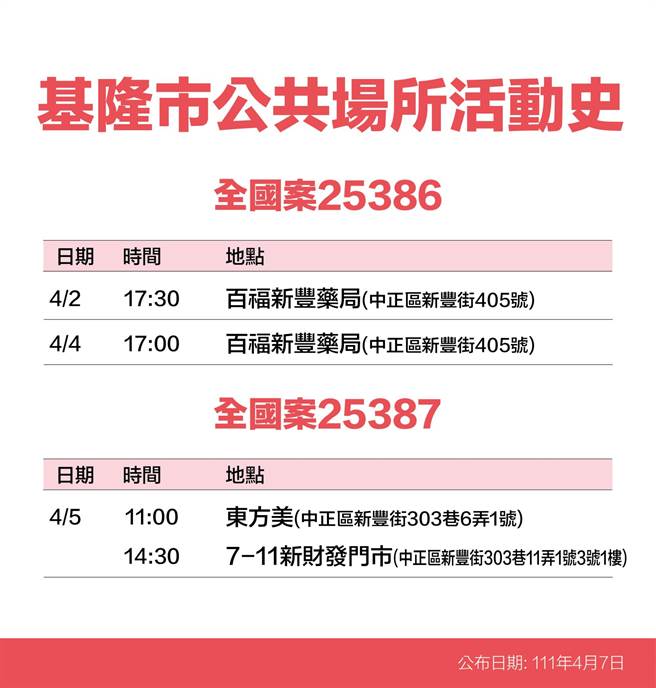 7日基隆一口氣公布22例確診者足跡清單（基隆市政府提供／陳敬哲基隆傳真）