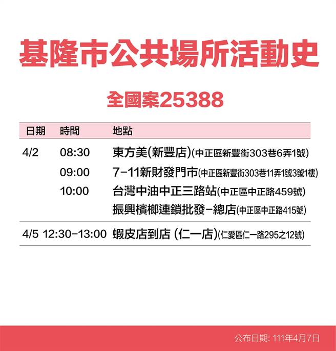 7日基隆一口氣公布22例確診者足跡清單（基隆市政府提供／陳敬哲基隆傳真）