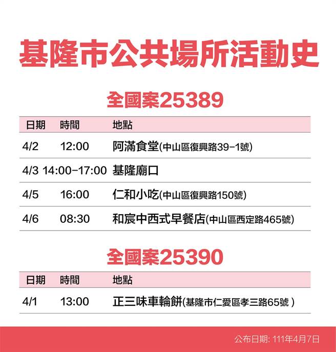 7日基隆一口氣公布22例確診者足跡清單（基隆市政府提供／陳敬哲基隆傳真）