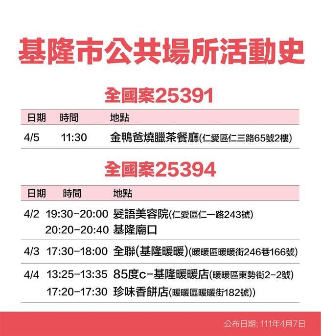 7日基隆一口氣公布22例確診者足跡清單（基隆市政府提供／陳敬哲基隆傳真）