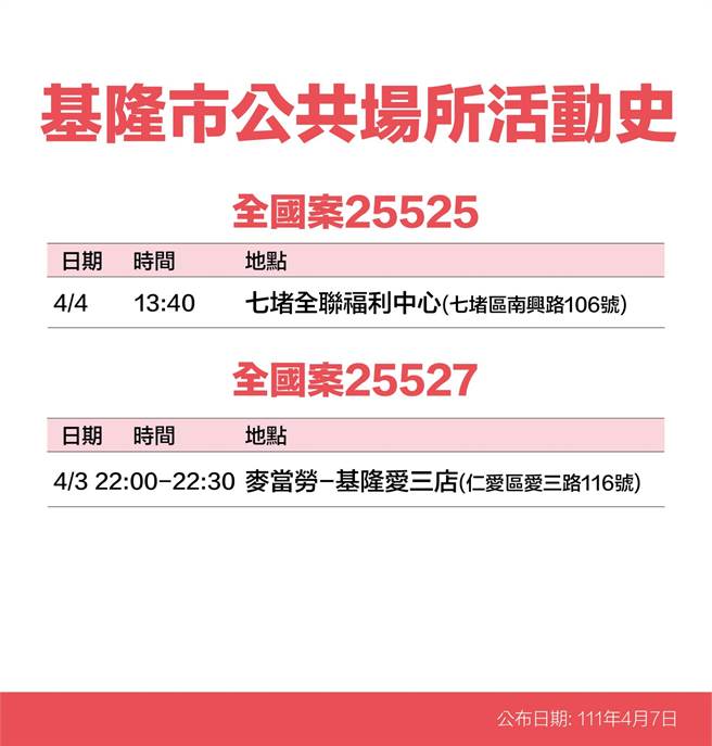 7日基隆一口氣公布22例確診者足跡清單（基隆市政府提供／陳敬哲基隆傳真）