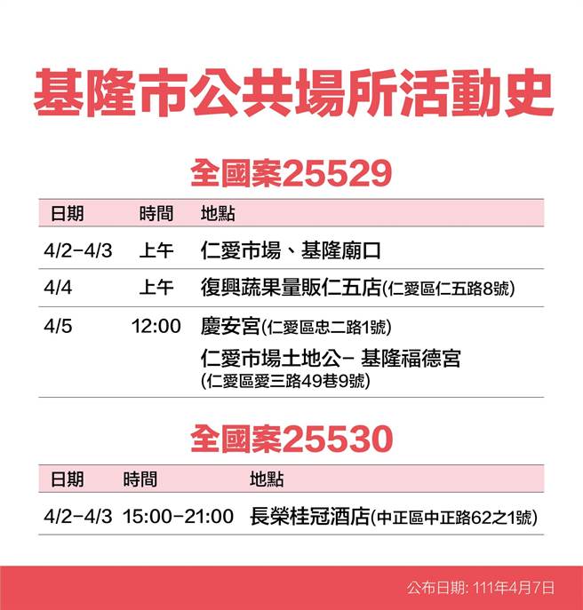 7日基隆一口氣公布22例確診者足跡清單（基隆市政府提供／陳敬哲基隆傳真）