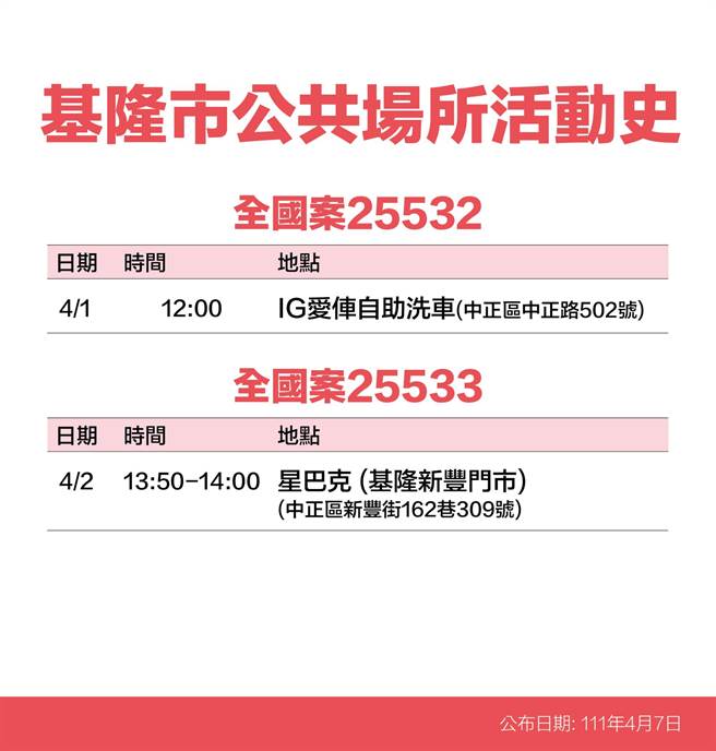 7日基隆一口氣公布22例確診者足跡清單（基隆市政府提供／陳敬哲基隆傳真）