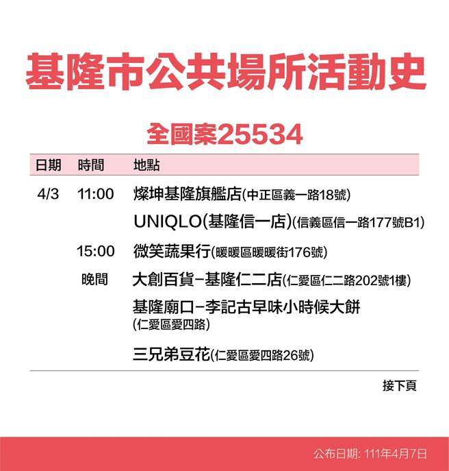 7日基隆一口氣公布22例確診者足跡清單（基隆市政府提供／陳敬哲基隆傳真）