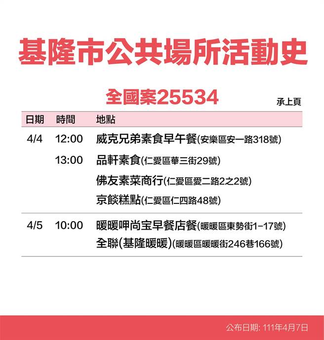 7日基隆一口氣公布22例確診者足跡清單（基隆市政府提供／陳敬哲基隆傳真）