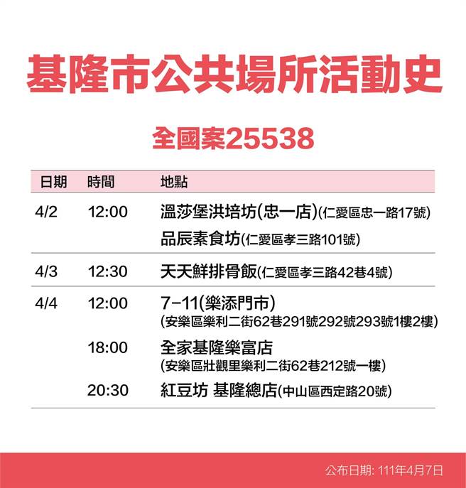 7日基隆一口氣公布22例確診者足跡清單（基隆市政府提供／陳敬哲基隆傳真）