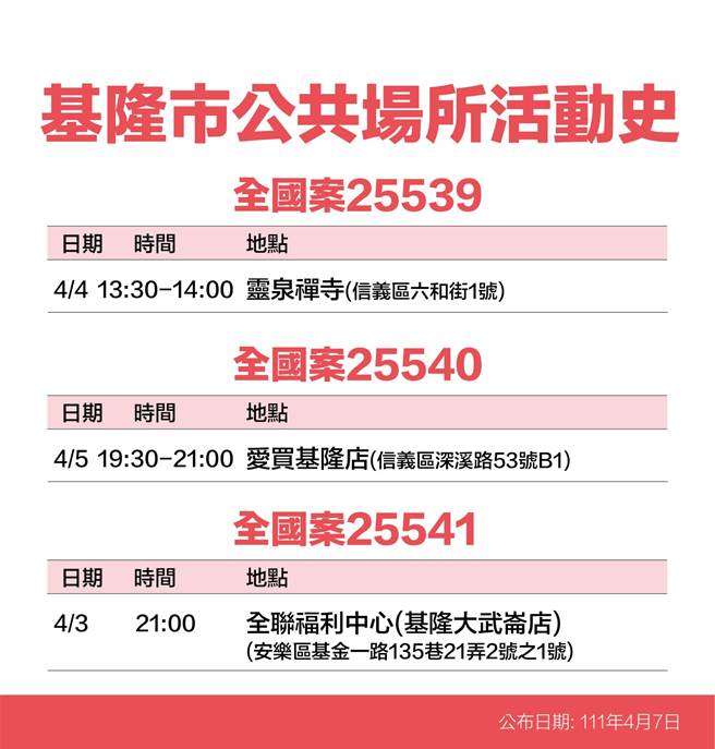 7日基隆一口氣公布22例確診者足跡清單（基隆市政府提供／陳敬哲基隆傳真）