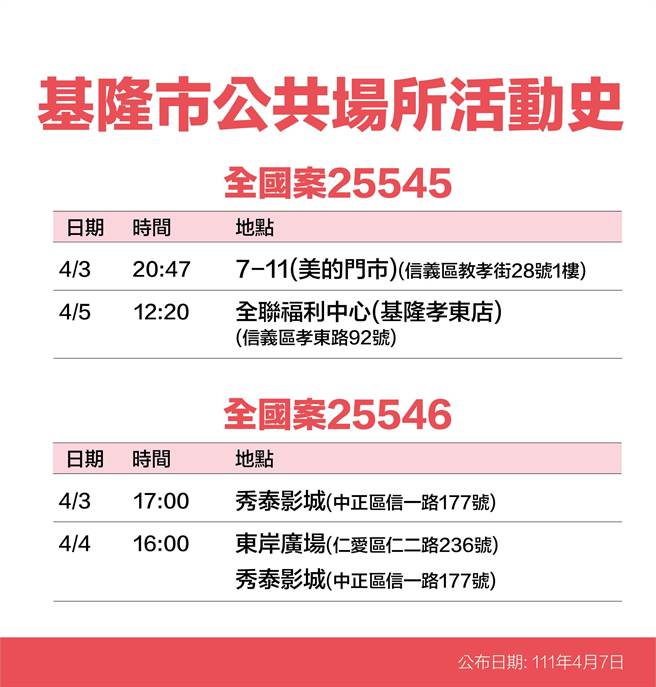 7日基隆一口氣公布22例確診者足跡清單（基隆市政府提供／陳敬哲基隆傳真）