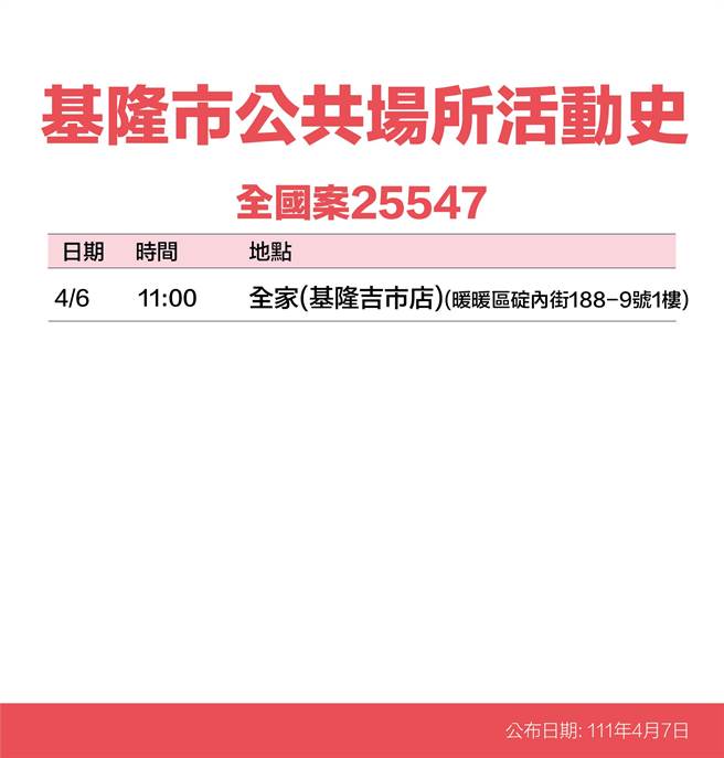 7日基隆一口氣公布22例確診者足跡清單（基隆市政府提供／陳敬哲基隆傳真）