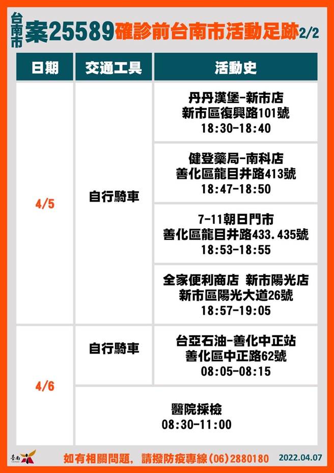 台南市今天新增5起确诊病例，卫生局公布相关足迹。(台南市卫生局提供／曹婷婷台南传真)