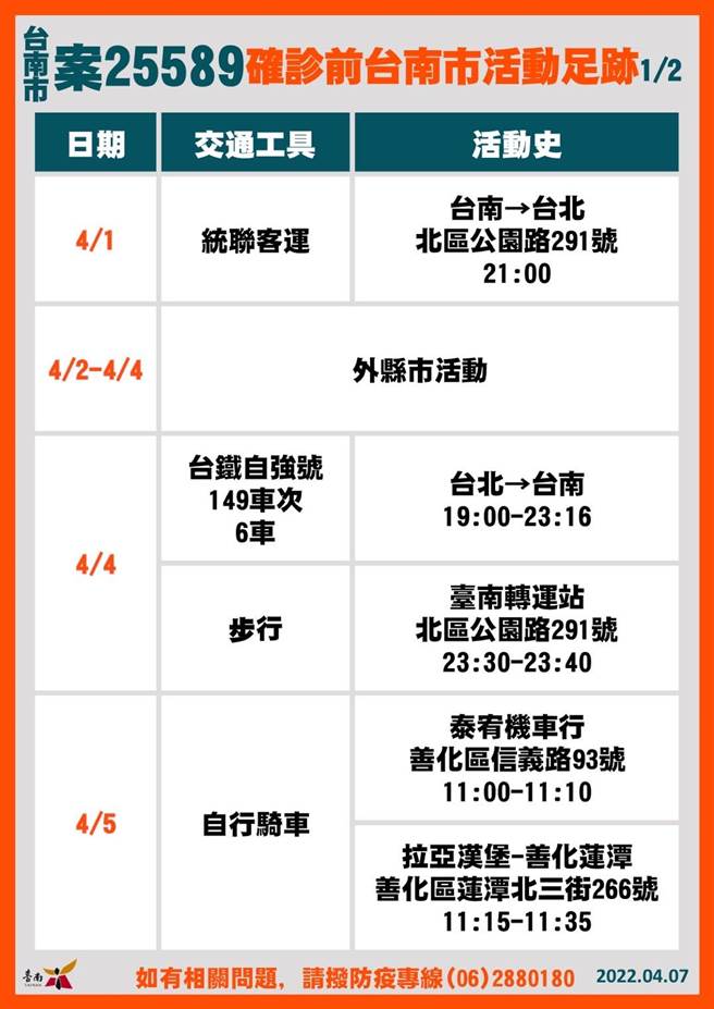 台南市今天新增5起确诊病例，卫生局公布相关足迹。(台南市卫生局提供／曹婷婷台南传真)