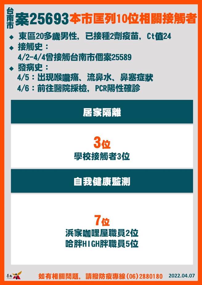 台南市今天新增5起确诊病例，卫生局公布相关足迹。(台南市卫生局提供／曹婷婷台南传真)