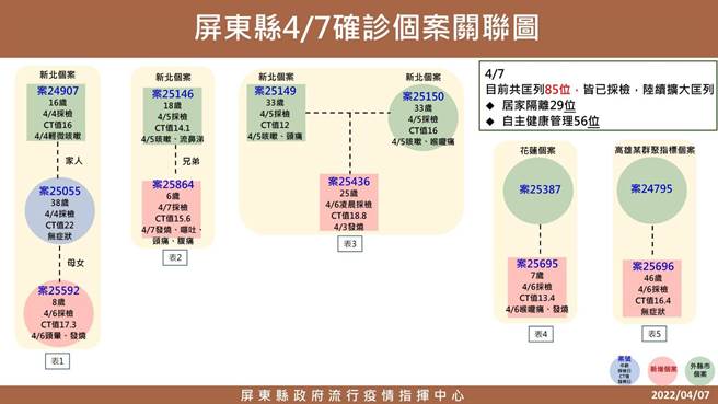 本土疫情延烧，屏东7日确诊＋5，有高雄雅閤私人会馆传播链的46岁男子，以及25岁小琉球民宿老板，另3名则是居隔间阴转阳。（屏县府提供／谢佳潾屏东传真）