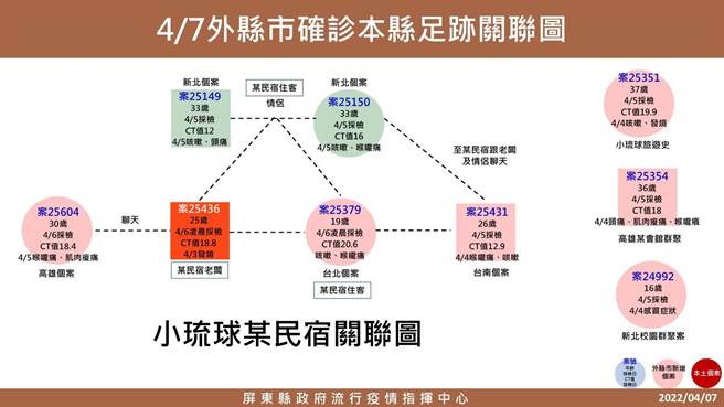 屏县府7日除公布新增5名确诊个案外，也公布6名外县市确诊者至屏东的足迹，当中6人有4人足迹横跨小琉球知名观光、美食景点。（屏县府提供／谢佳潾屏东传真）
