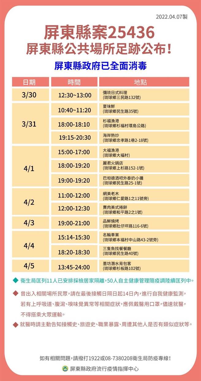 屏县府7日除公布新增5名确诊个案外，也公布6名外县市确诊者至屏东的足迹，当中6人有4人足迹横跨小琉球知名观光、美食景点。（屏县府提供／谢佳潾屏东传真）