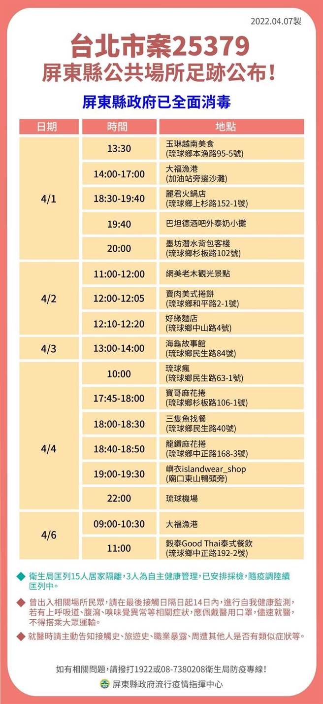 屏县府7日除公布新增5名确诊个案外，也公布6名外县市确诊者至屏东的足迹，当中6人有4人足迹横跨小琉球知名观光、美食景点。（屏县府提供／谢佳潾屏东传真）