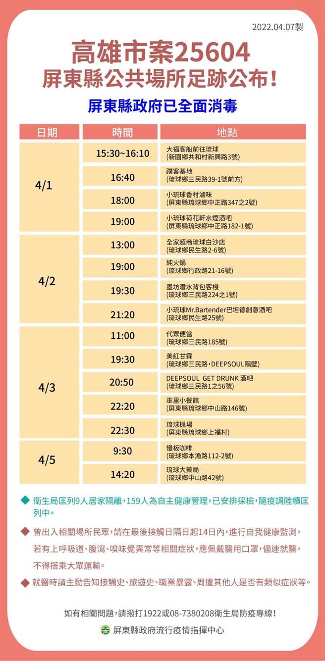 屏县府7日除公布新增5名确诊个案外，也公布6名外县市确诊者至屏东的足迹，当中6人有4人足迹横跨小琉球知名观光、美食景点。（屏县府提供／谢佳潾屏东传真）