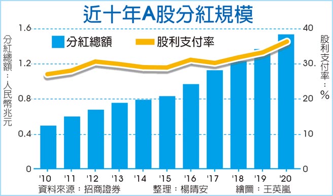 近十年A股分红规模