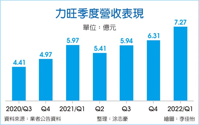 力旺季度营收表现
