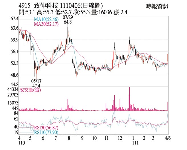 致伸（4915）1110406日線圖