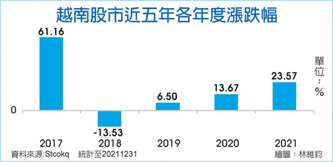 越南股市近五年各年度涨跌幅