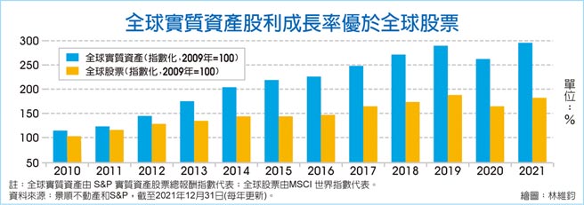 全球实质资产股利成长率优于全球股票